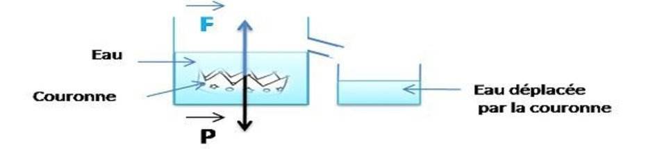 Ii L Impact D Archimede